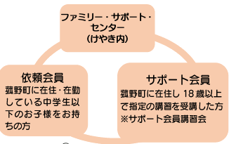 �t�@�~���[�E�T�|�[�g�E�Z���^�[ (���₫��) �˗����: �Ԗ쒬�ɍݏZ�E�݋΂��Ă��钆�w���ȉ��̂��q�l���������̕� �T�|�[�g���: �Ԗ쒬�ɍݏZ��18�Έȏ�Ŏw��̍u�K����u������ ���T�|�[�g����u�K��