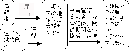 Ҏg܂͏ZȂǂ璬܂͒nxZ^[֏񂪂ꍇA܂͒nxZ^[͎mFSmہA֌W@ւƂ̋cȂǂsAnł̑[uAٔւ̌㌩\āAx@֗vȂǑ΍u܂B